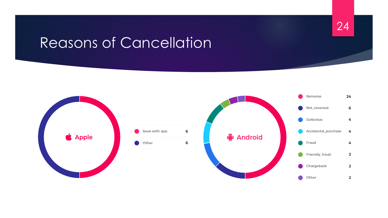 Tracking Negative Events: Reasons of Cancellation