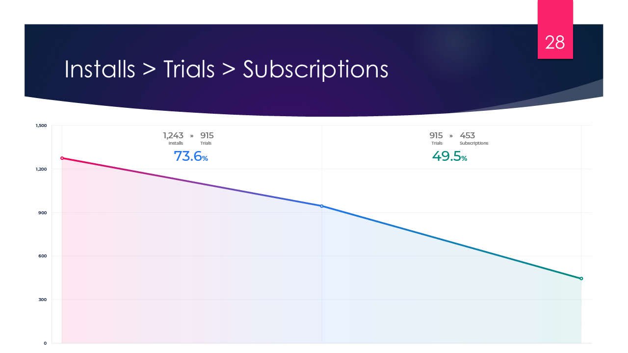 Visualizing Behavior: Funnels & line charts