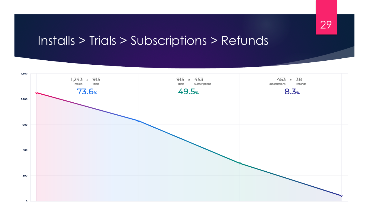 Visualizing Behavior: Funnels & line charts
