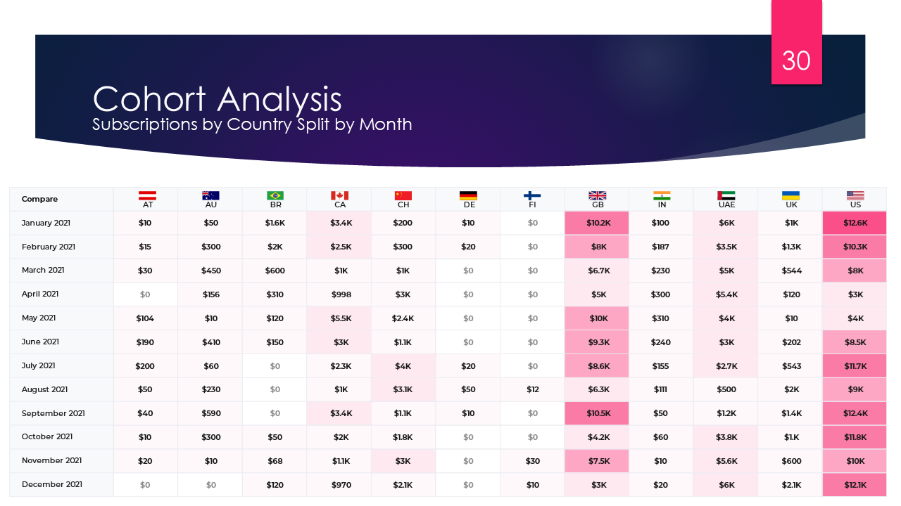 Cohort analysis