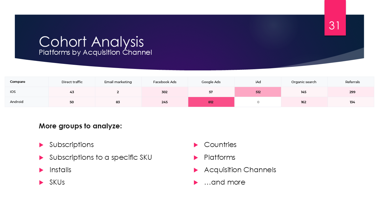 Cohort analysis