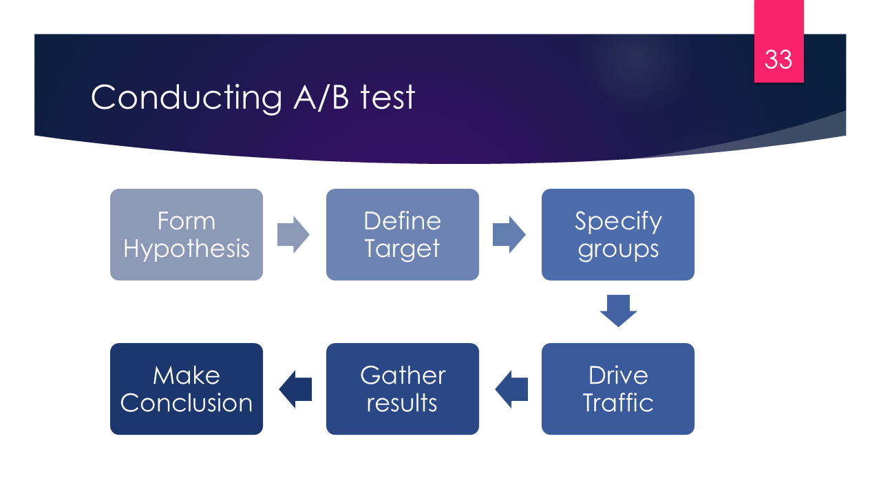 Conducting A/B test