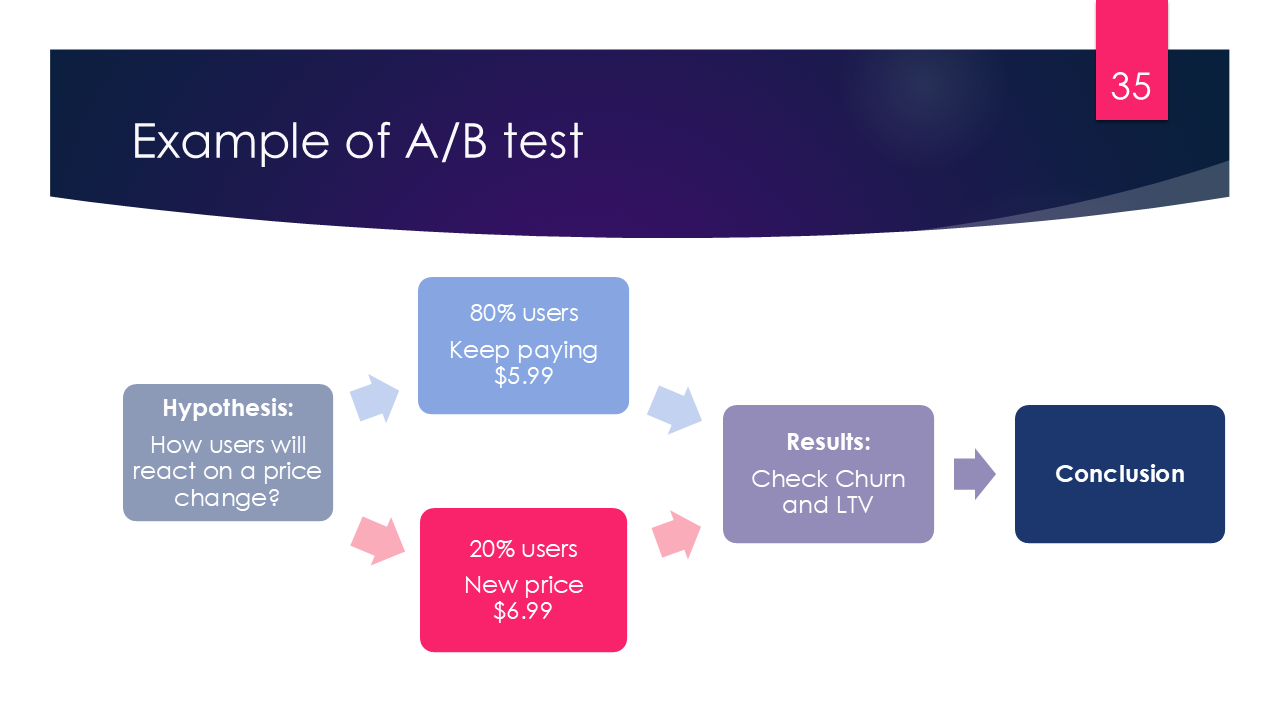 A/B Testing