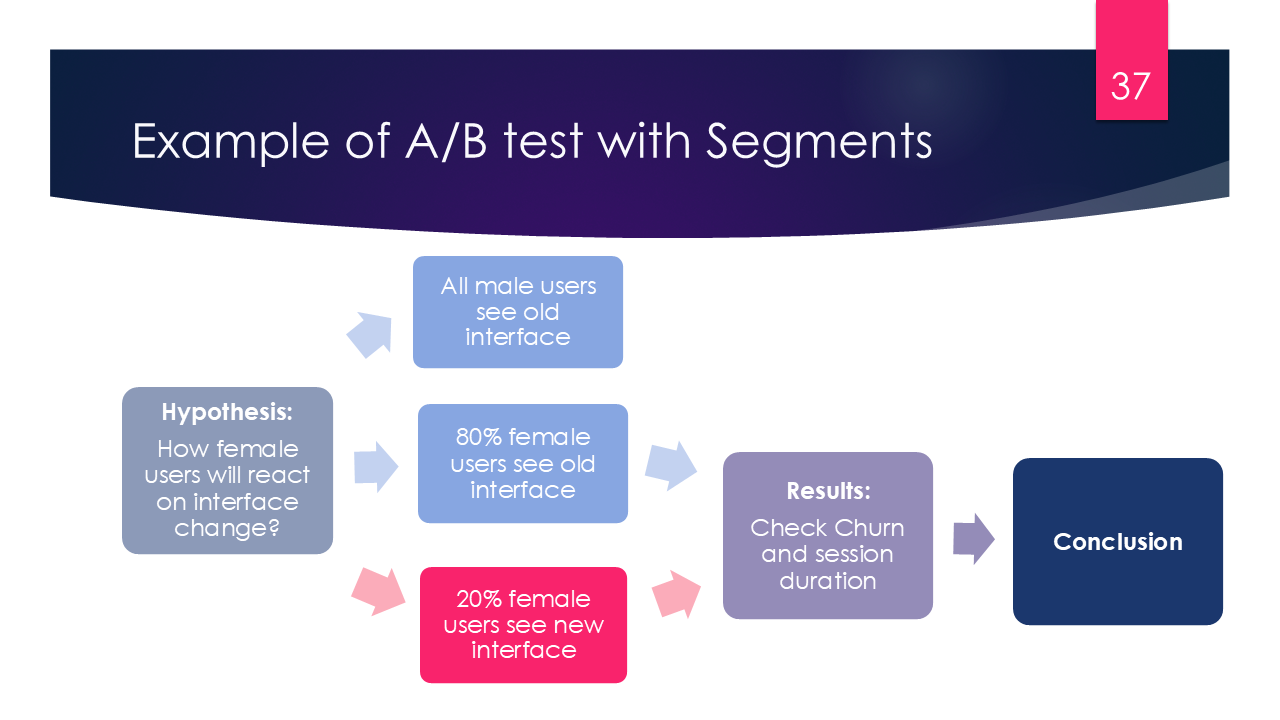 Conducting A/B test on Segments