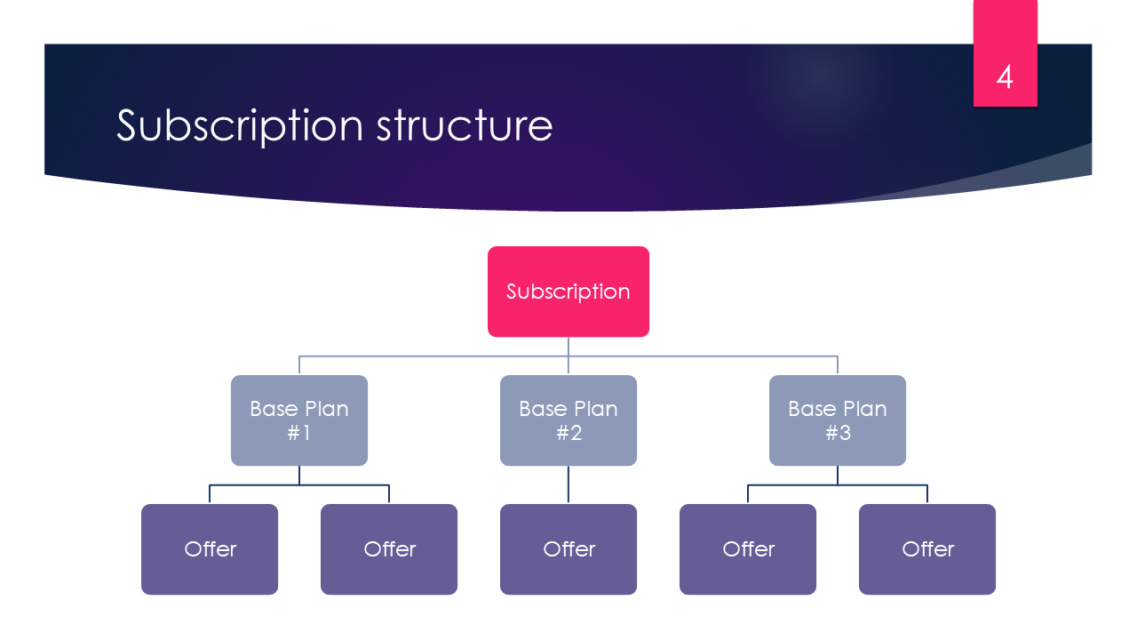 Mobile in-app purchase subscription hierarchical structure